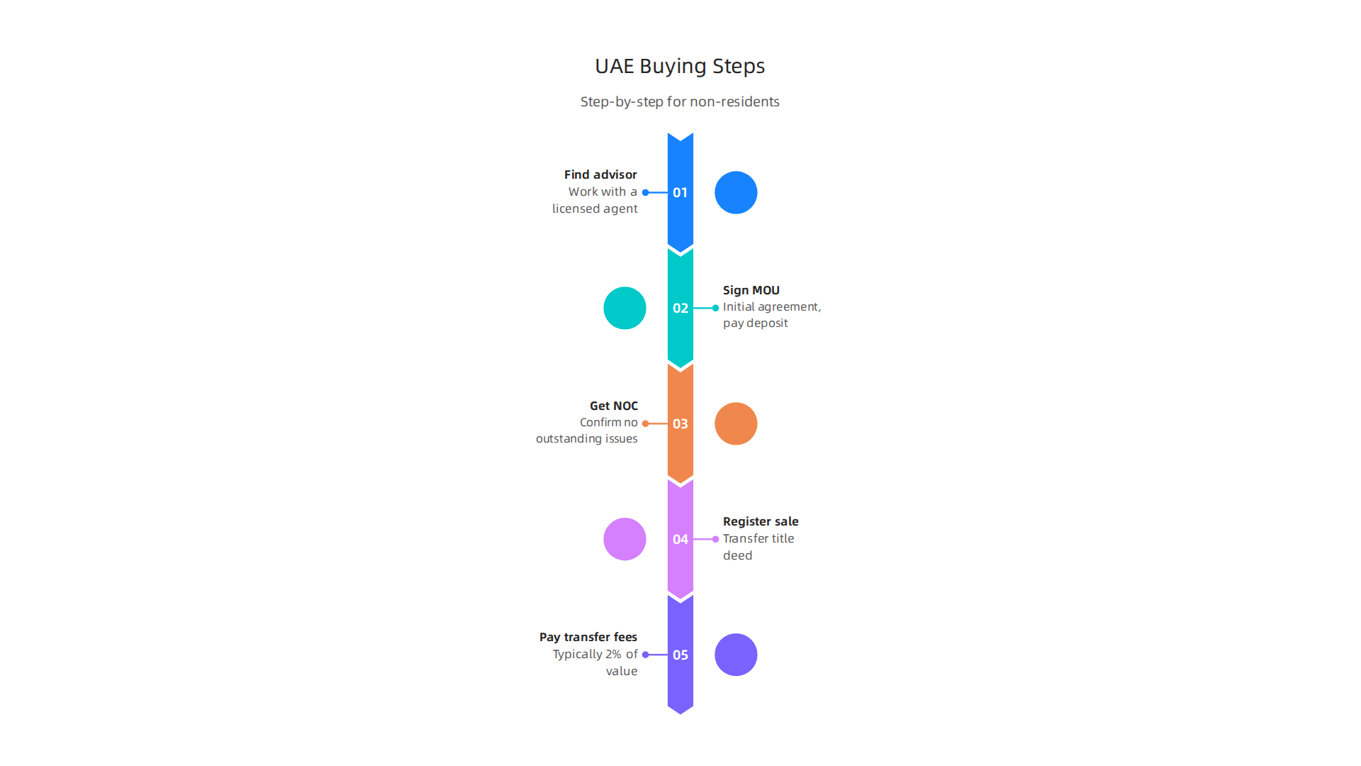A step-by-step guide for non-residents purchasing property in the UAE.