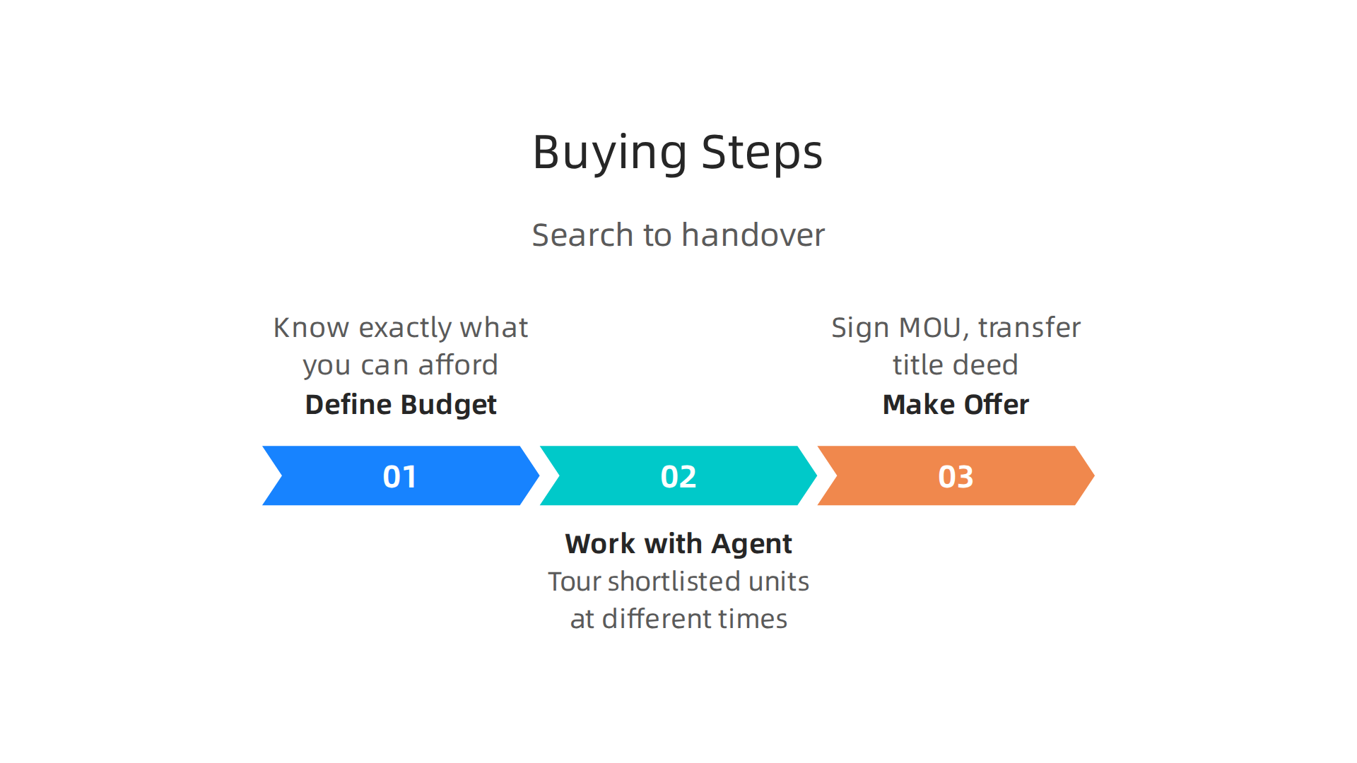 Follow these key steps, from budget definition to title deed transfer, for a successful apartment purchase on Palm Jumeirah.