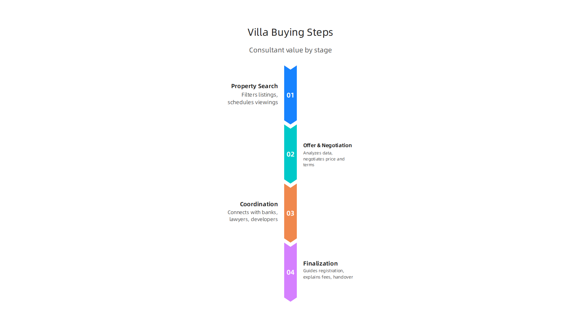 Visual representation of how a property consultant adds value and streamlines each stage of the villa buying process in Dubai.