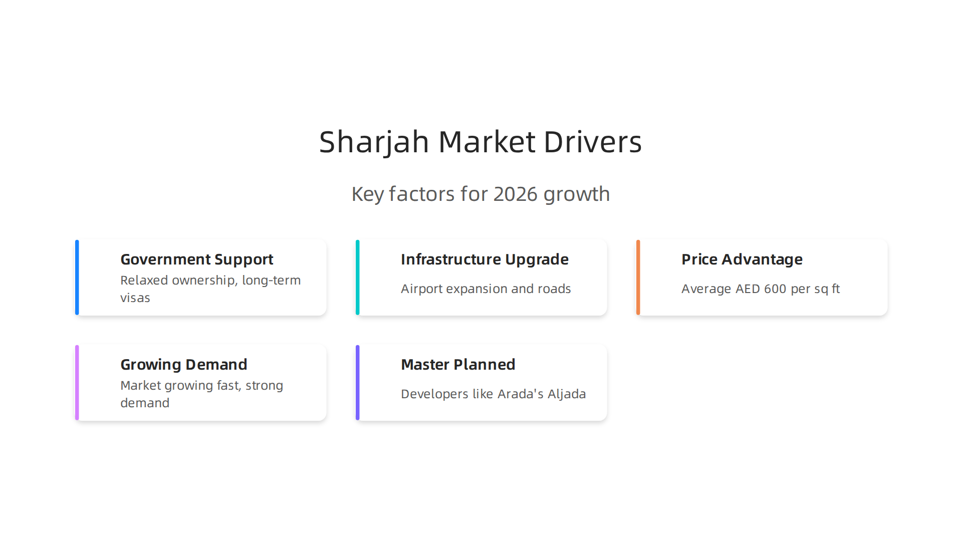 Key factors contributing to Sharjah's real estate market growth in 2026.