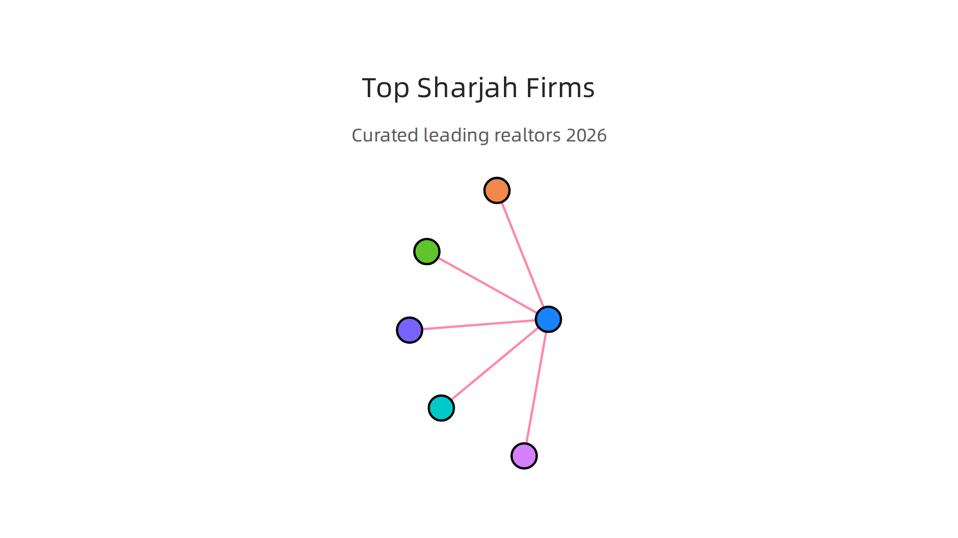 A curated list of top real estate companies operating in Sharjah for 2026.