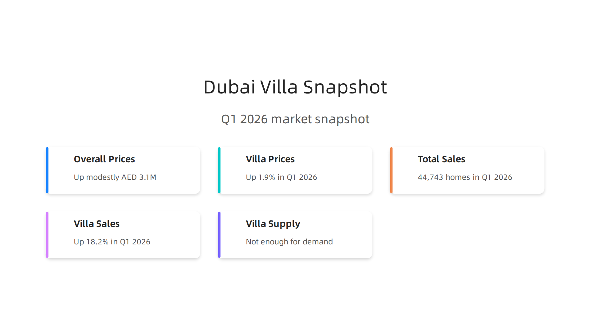 Key metrics illustrating the strong performance of Dubai's villa market in early 2026.