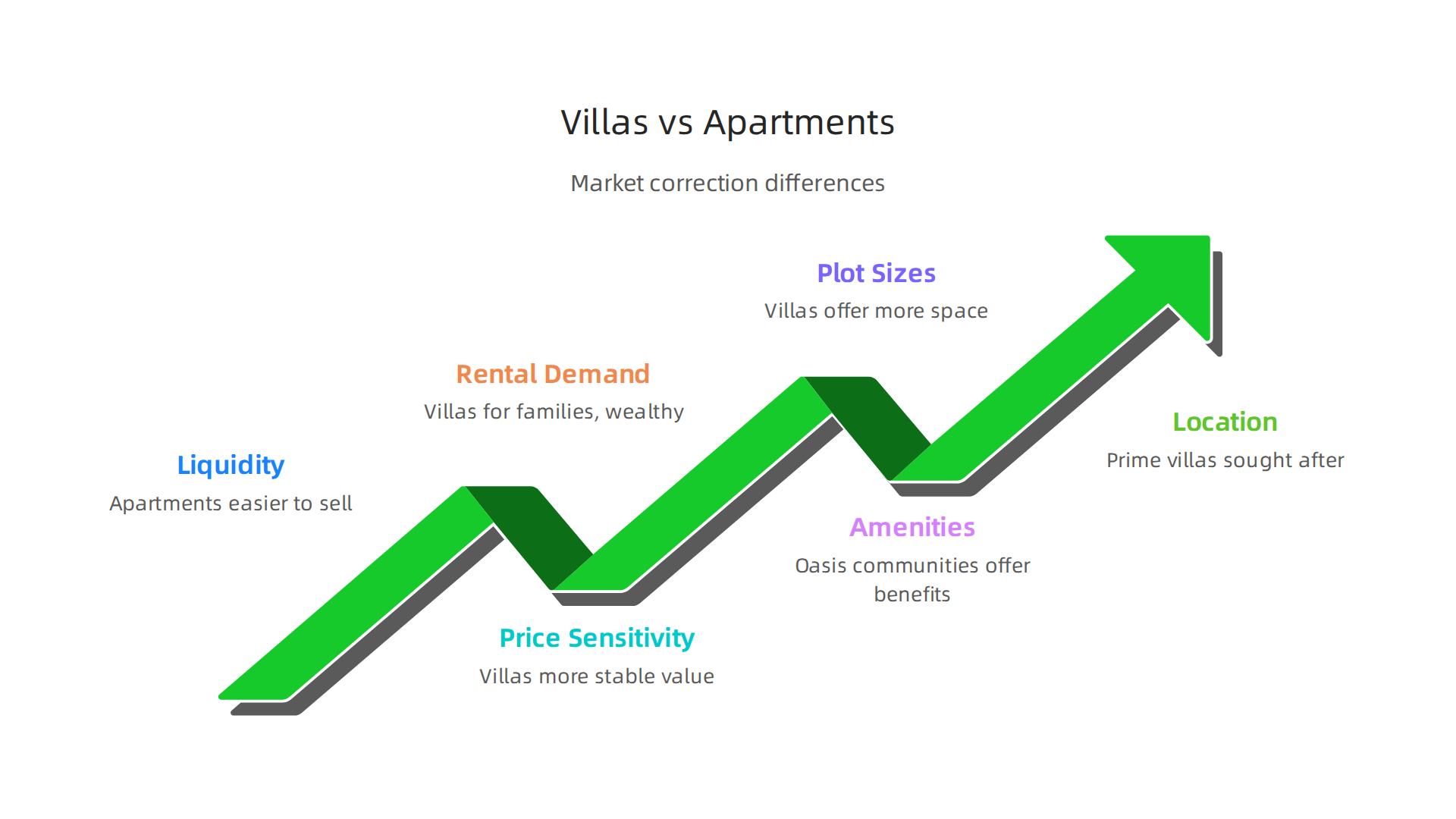 Comparison of how apartments and villas perform differently during market fluctuations.