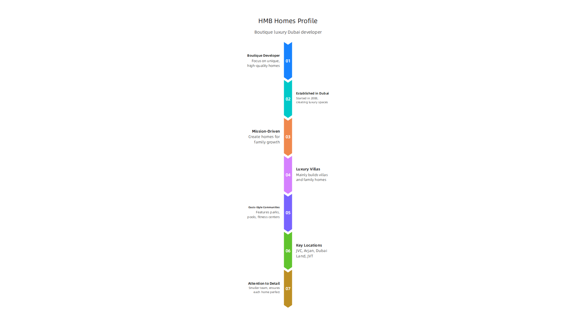Key characteristics defining HMB Homes as a boutique luxury developer in Dubai.