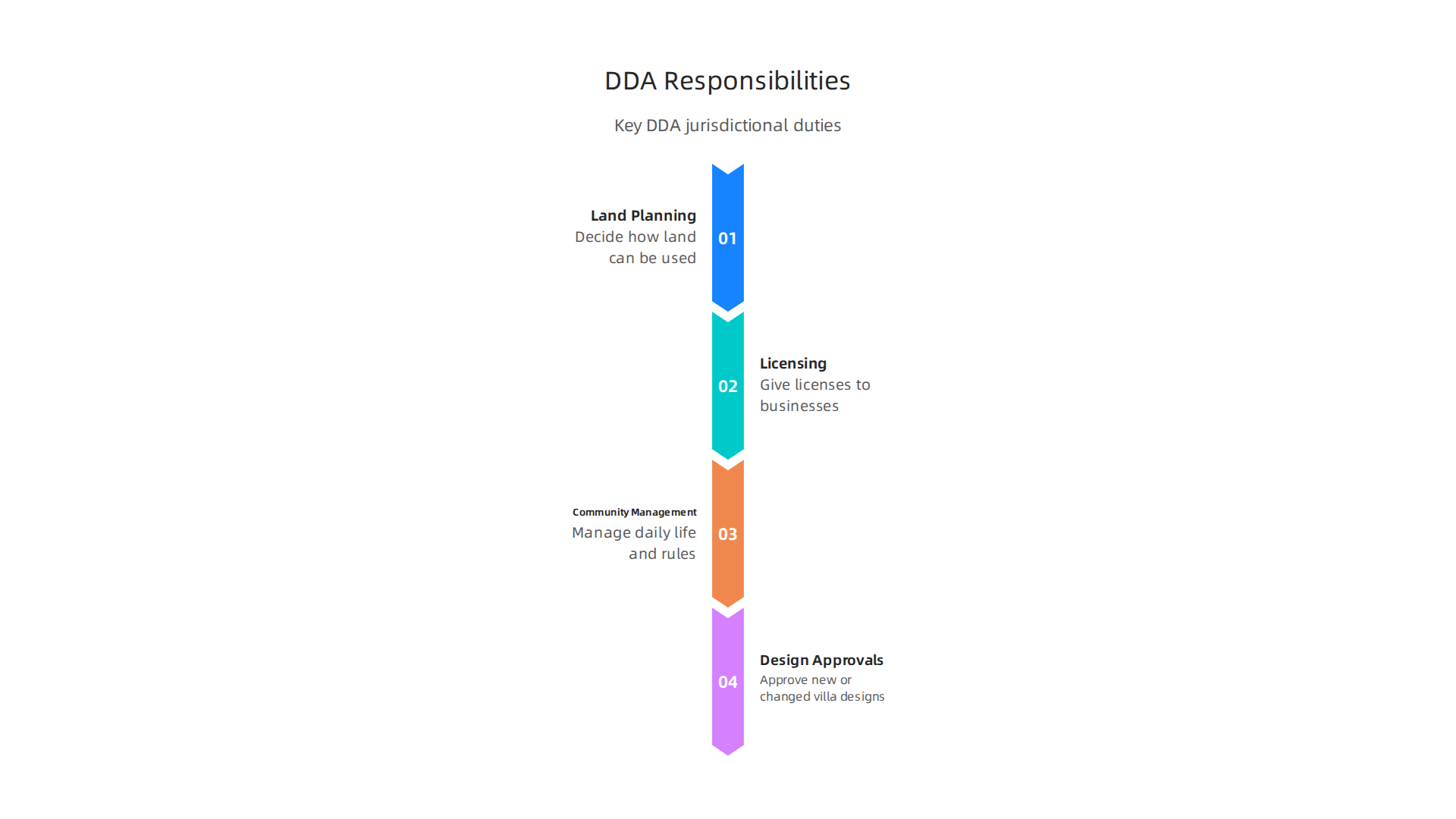An infographic detailing the key responsibilities of the Dubai Development Authority (DDA) in managing special zones.
