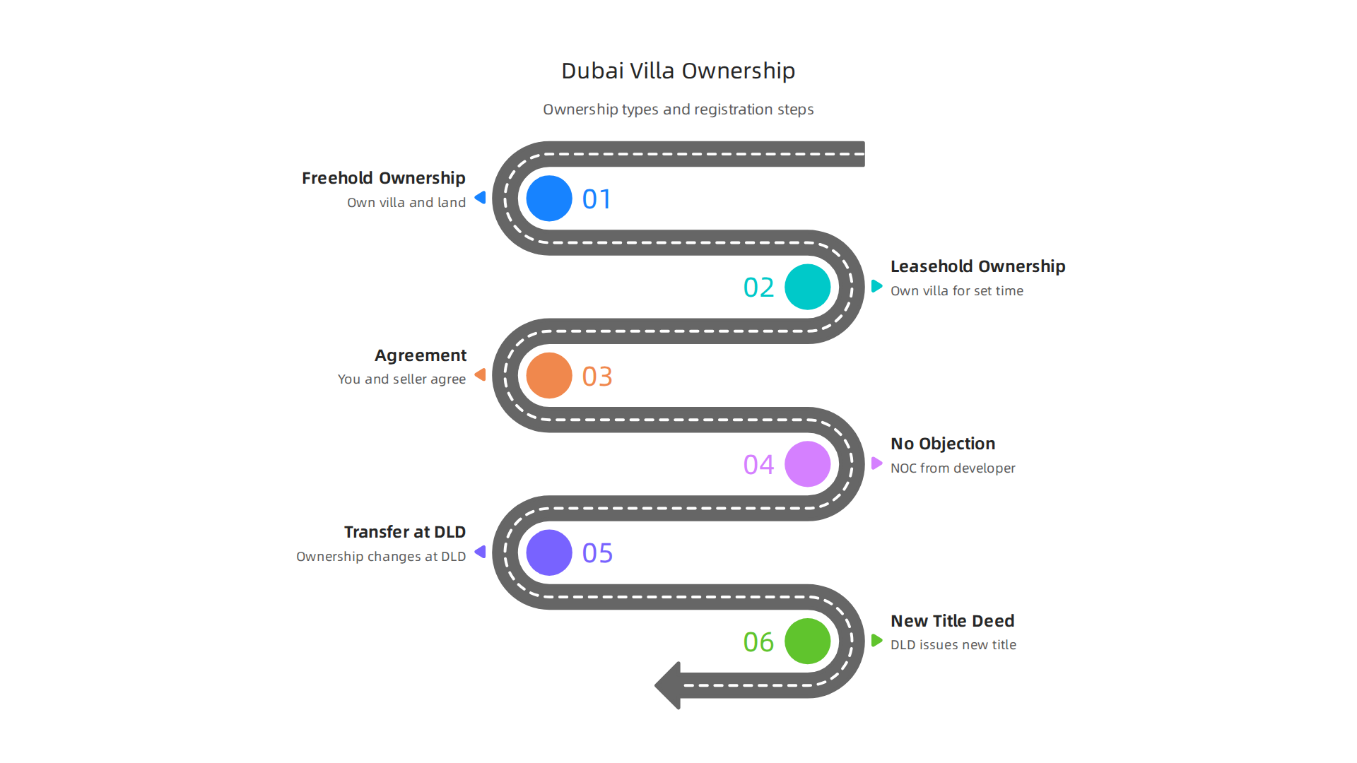 An infographic outlining the pathways to legal ownership (freehold/leasehold) and the title registration process in Dubai.