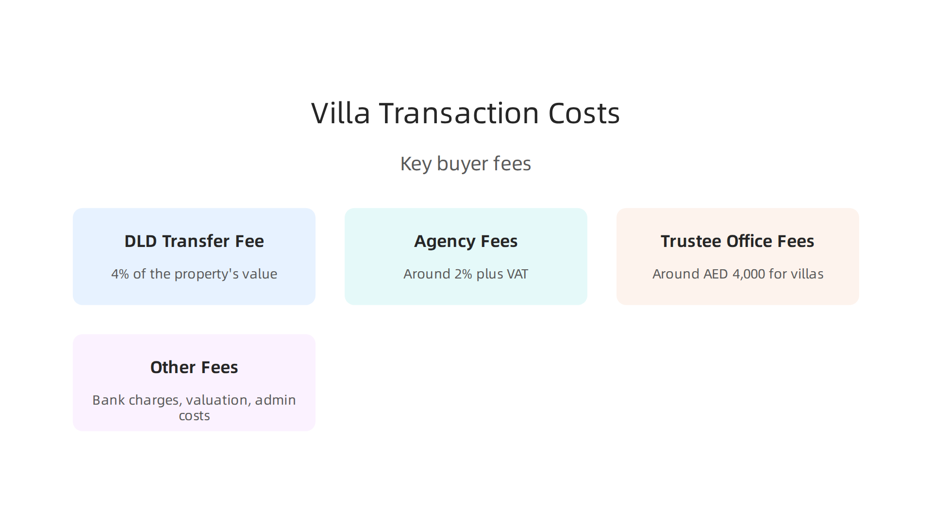 An infographic detailing the various costs and fees associated with buying a villa in Dubai.