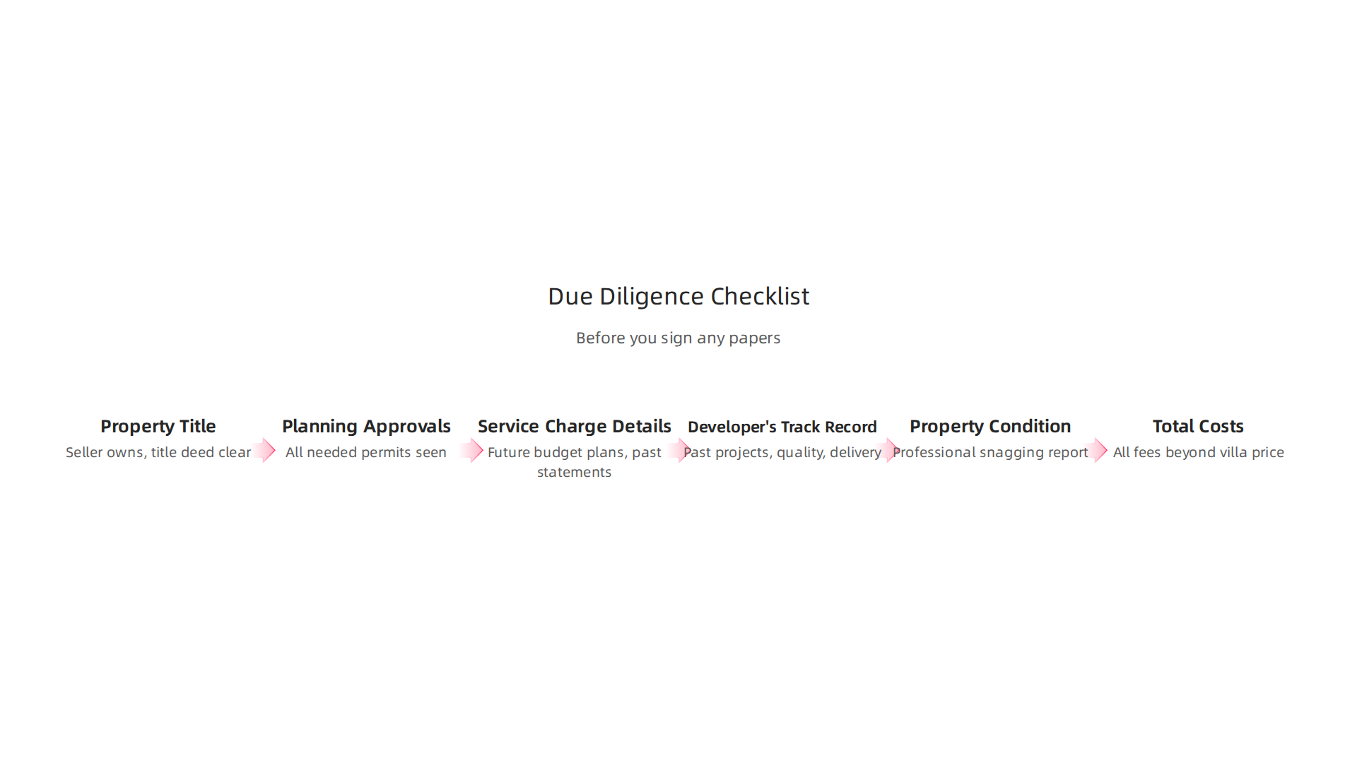 An infographic presenting a smart buyer's checklist for conducting due diligence on a Dubai villa purchase.