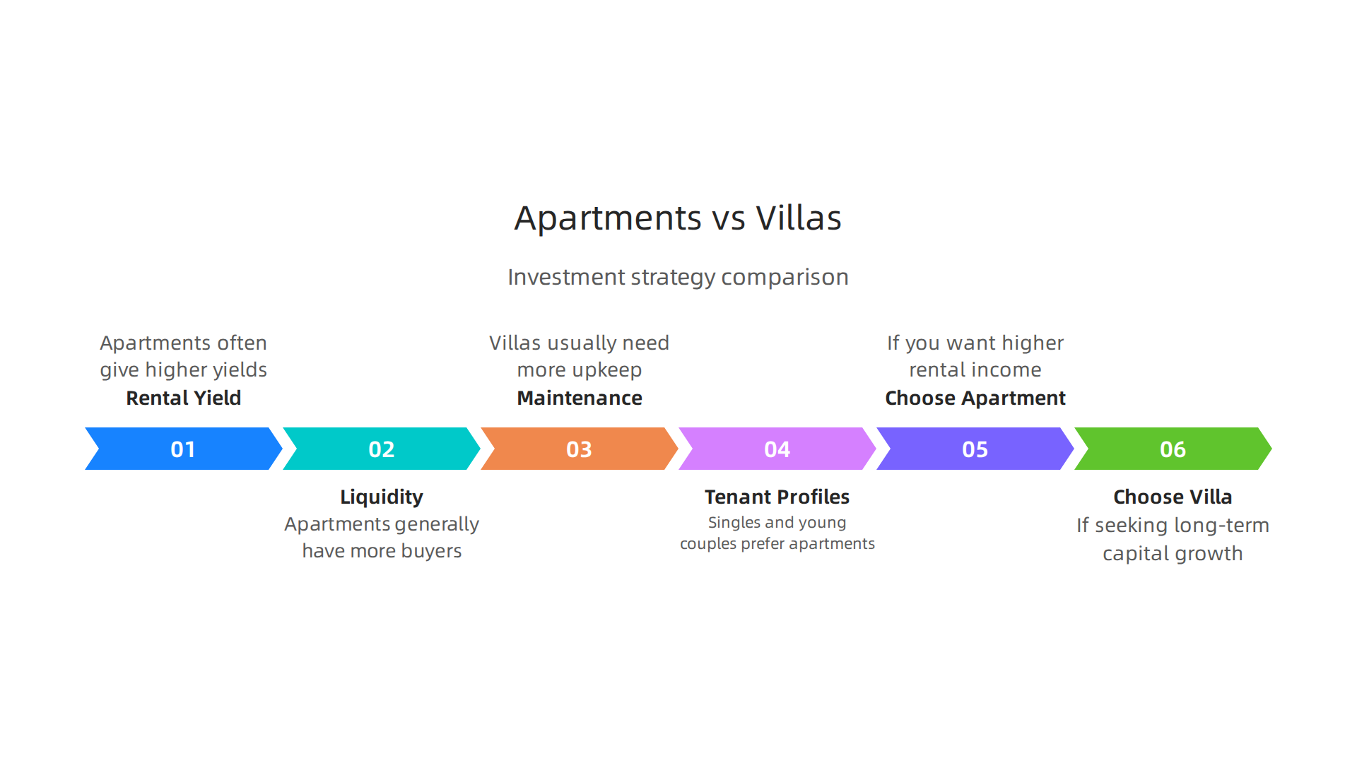 Comparison of investment strategies for apartments and villas in Dubai's real estate market.