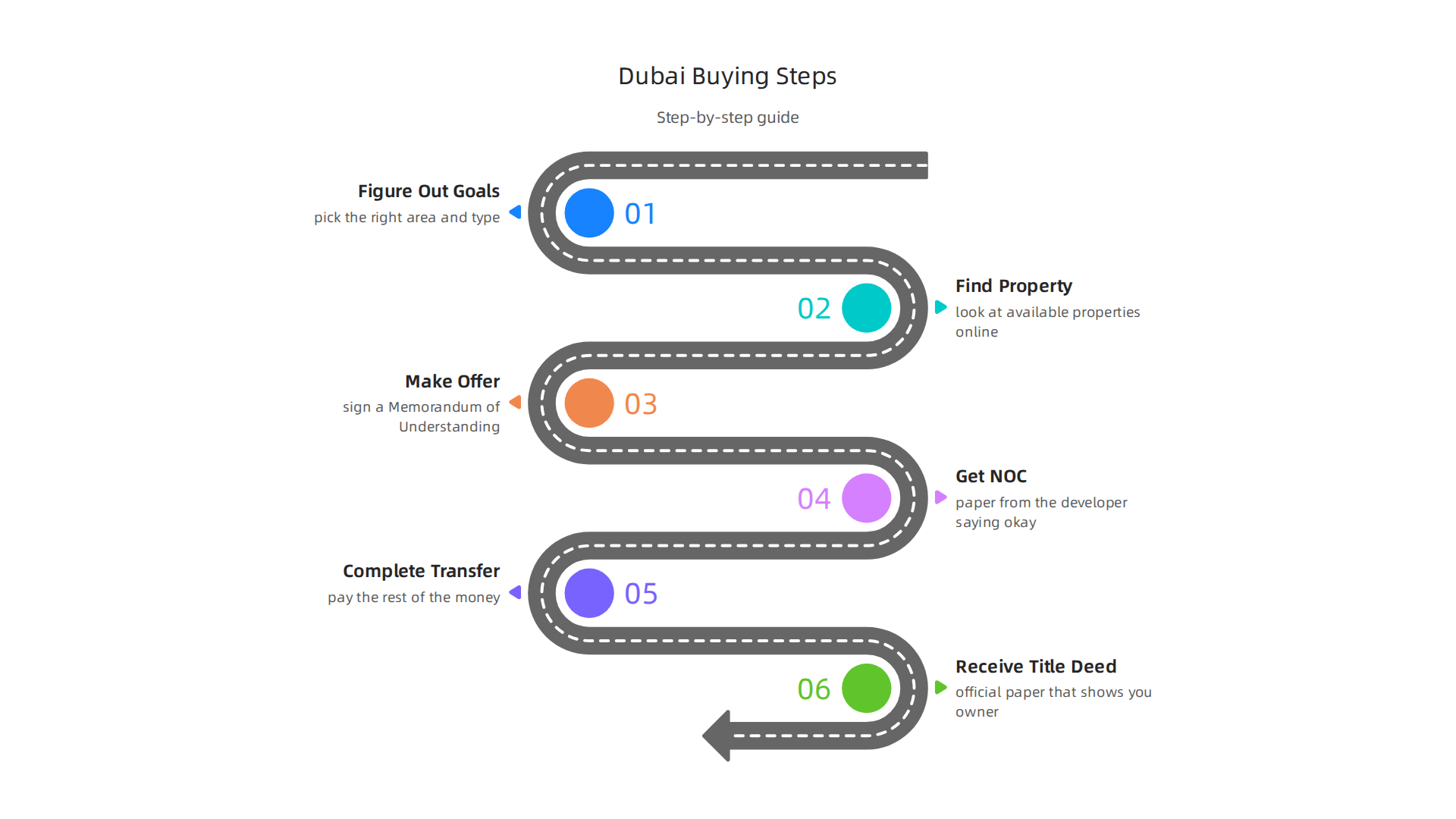 A step-by-step guide to the property buying process for international investors in Dubai.