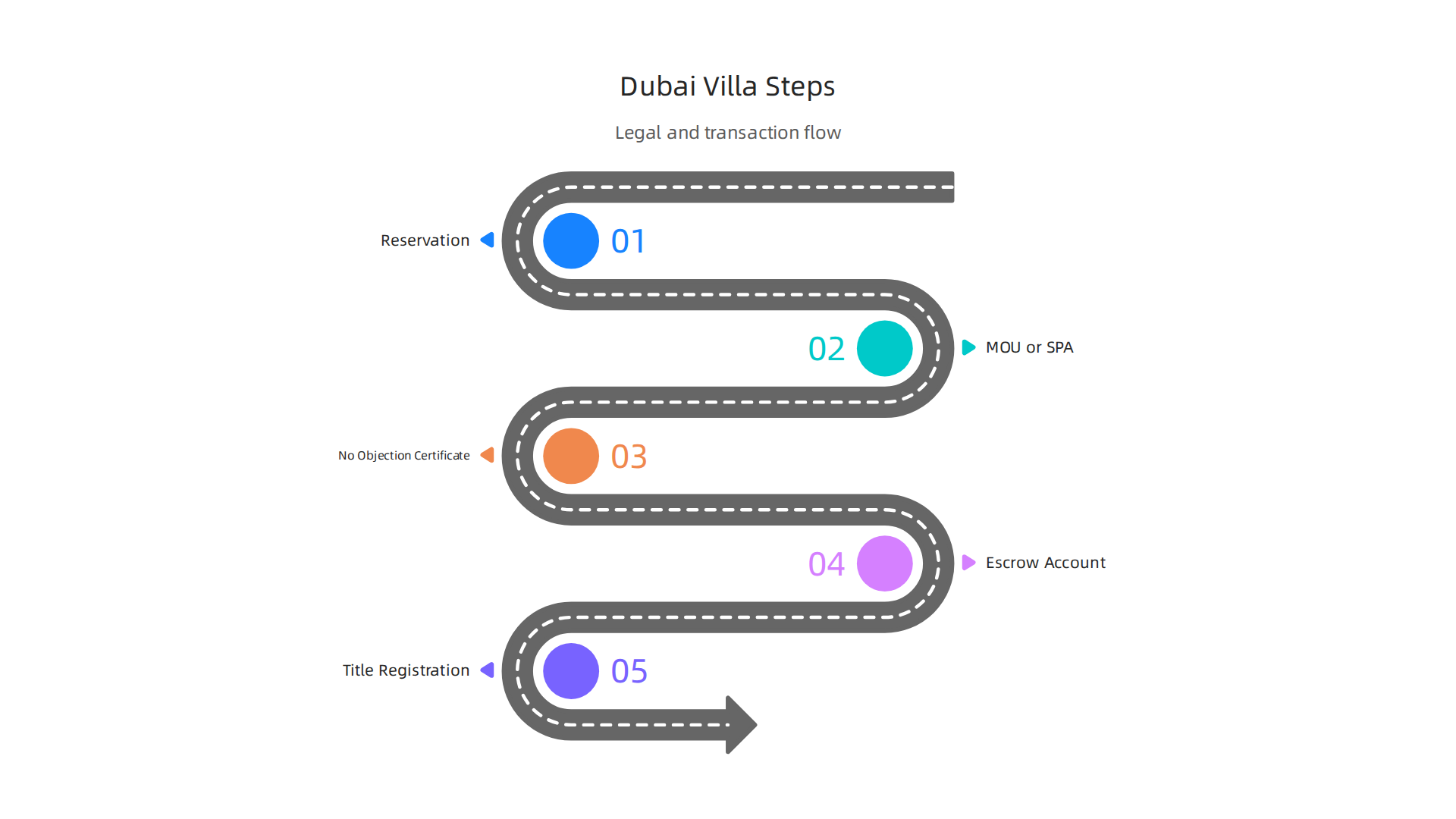 Step-by-step guide to the legal and transaction flow for buying a villa in Dubai.