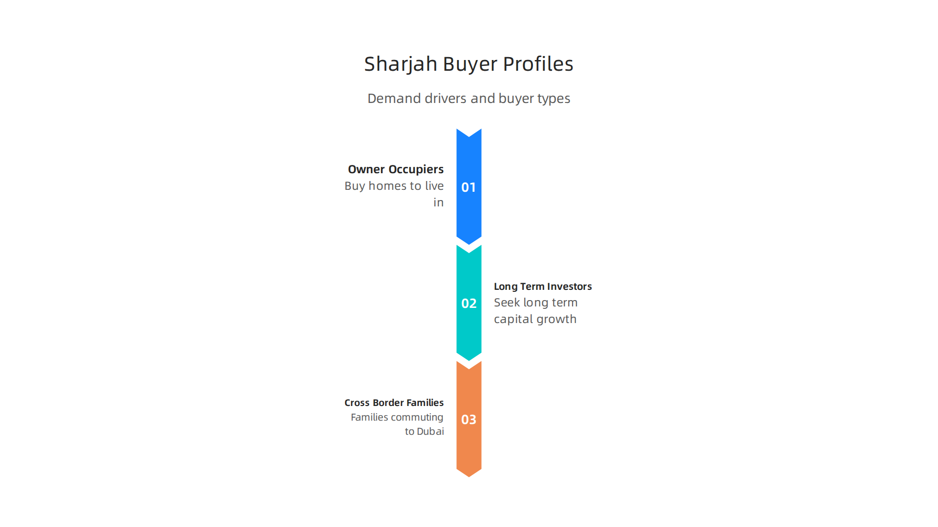 Infographic detailing the main categories of buyers and investors driving demand in Sharjah's property market.