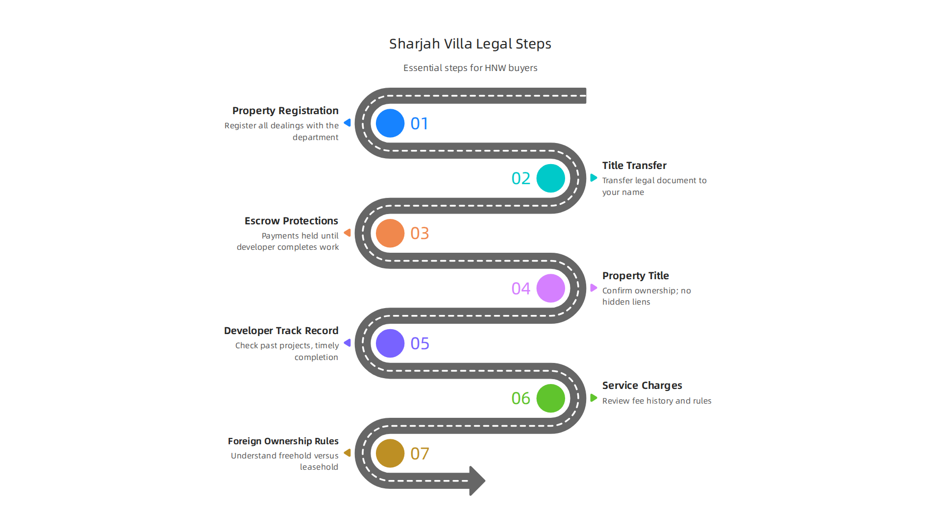 Infographic outlining the crucial legal steps high-net-worth buyers must follow for property transactions in Sharjah.