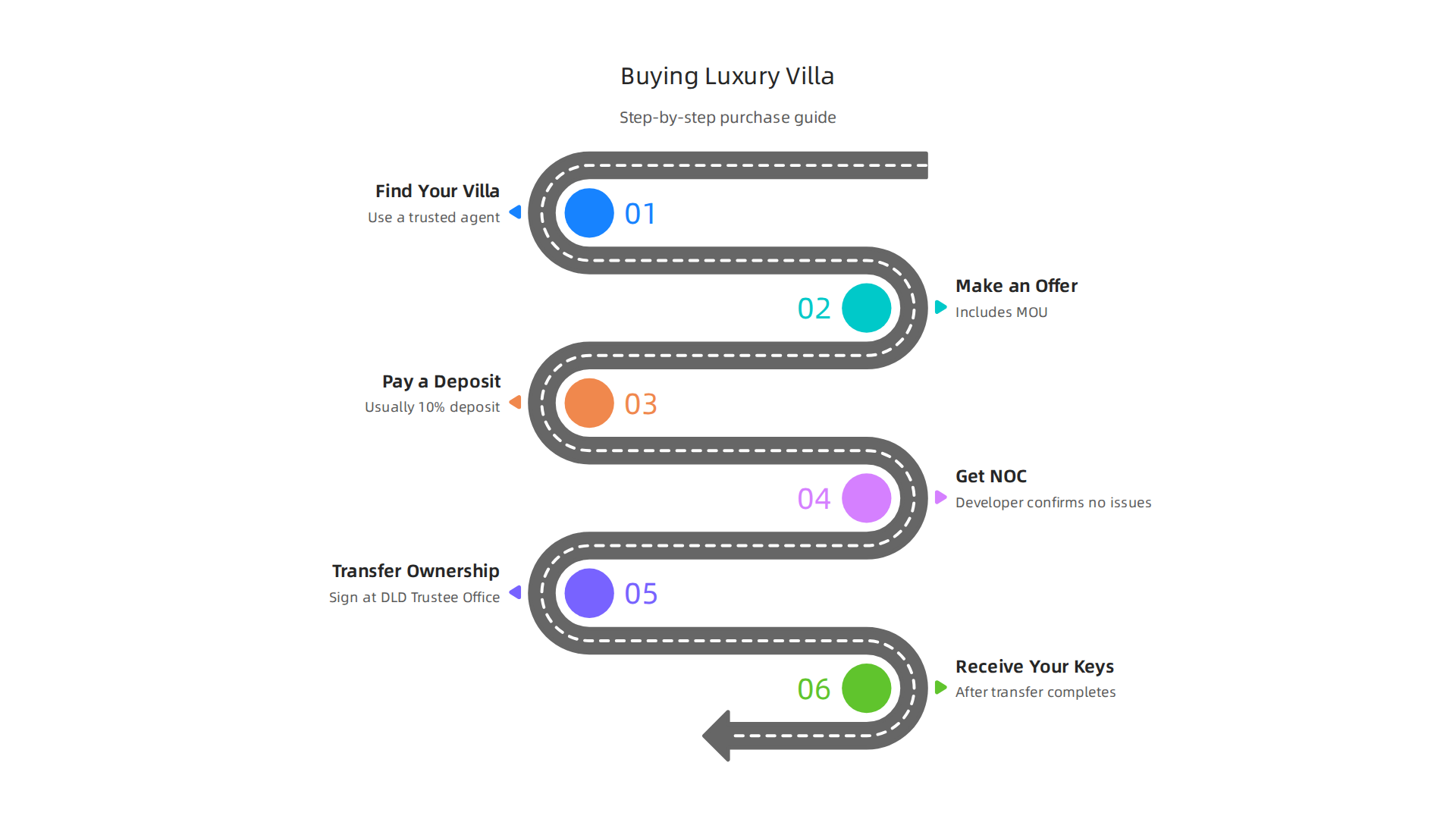 Key advantages for investors in Dubai's luxury villa market.