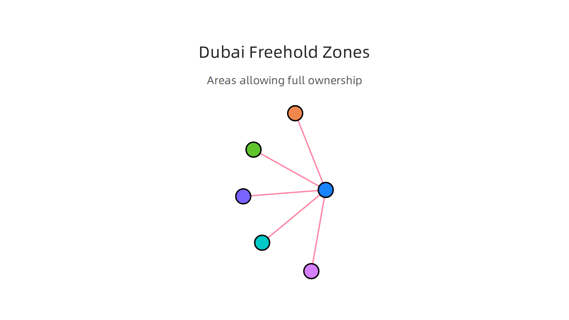 Key Dubai areas allowing 100% freehold property ownership for international buyers.