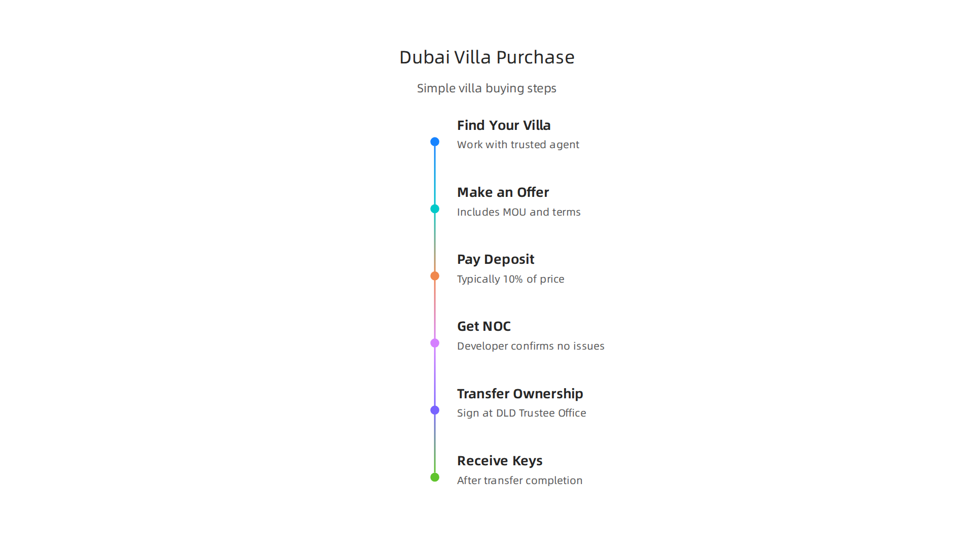 Step-by-step guide to buying a luxury villa in Dubai, from finding to receiving keys.