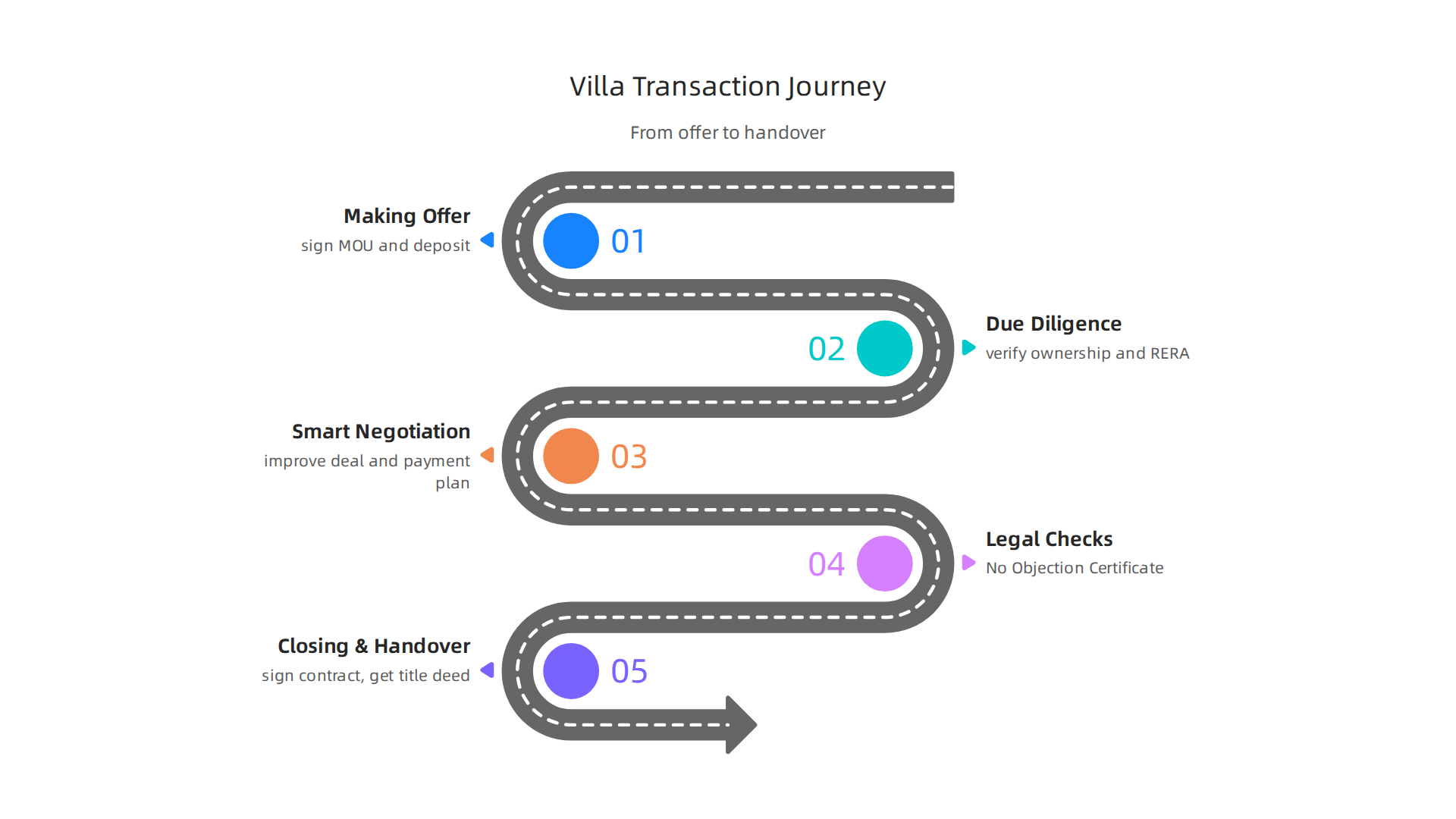 A step-by-step guide illustrating the typical process of buying a villa in Dubai, from offer to handover.