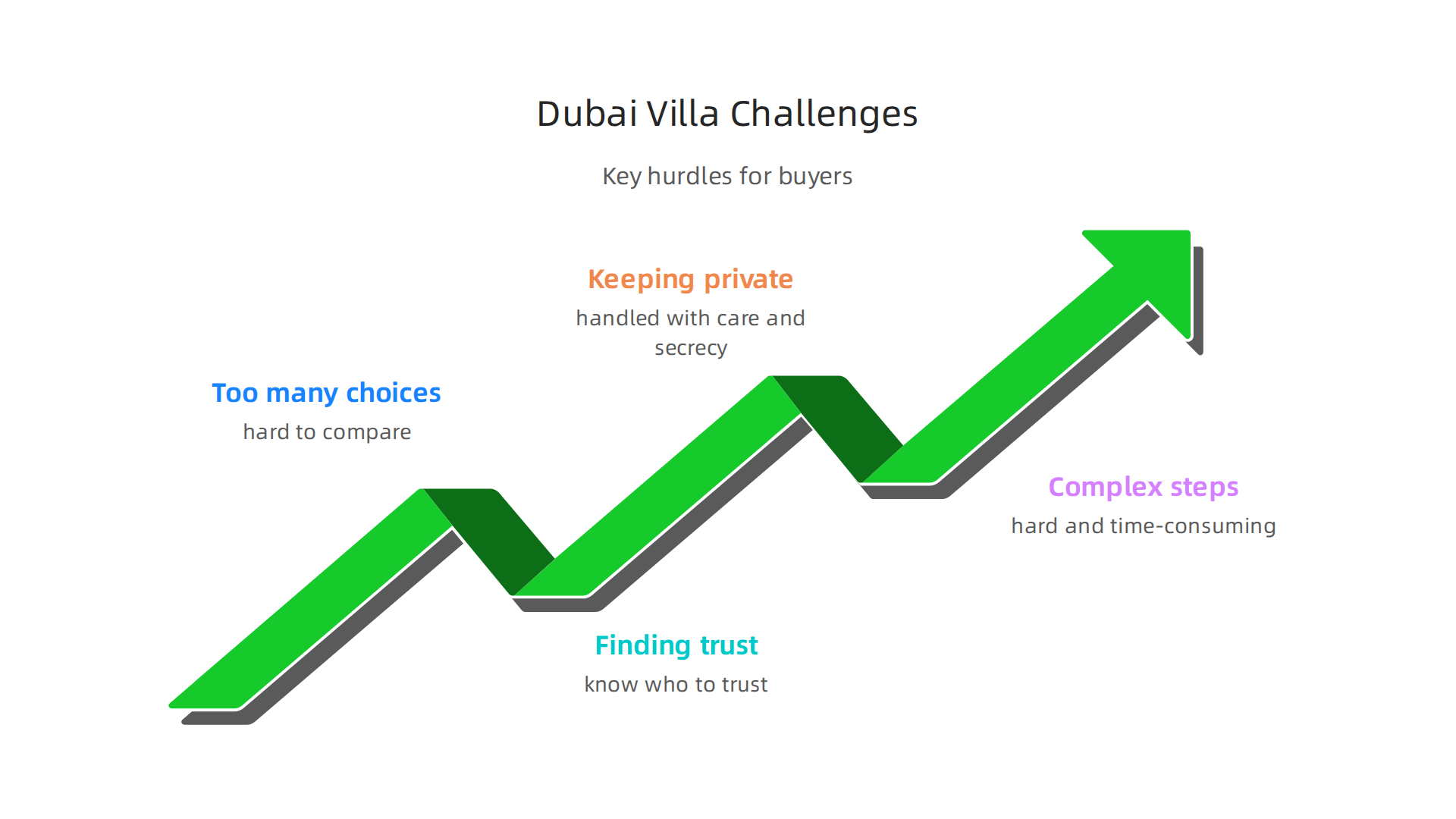Key challenges faced by high-net-worth individuals and investors when seeking luxury villas in Dubai's oasis-style communities.