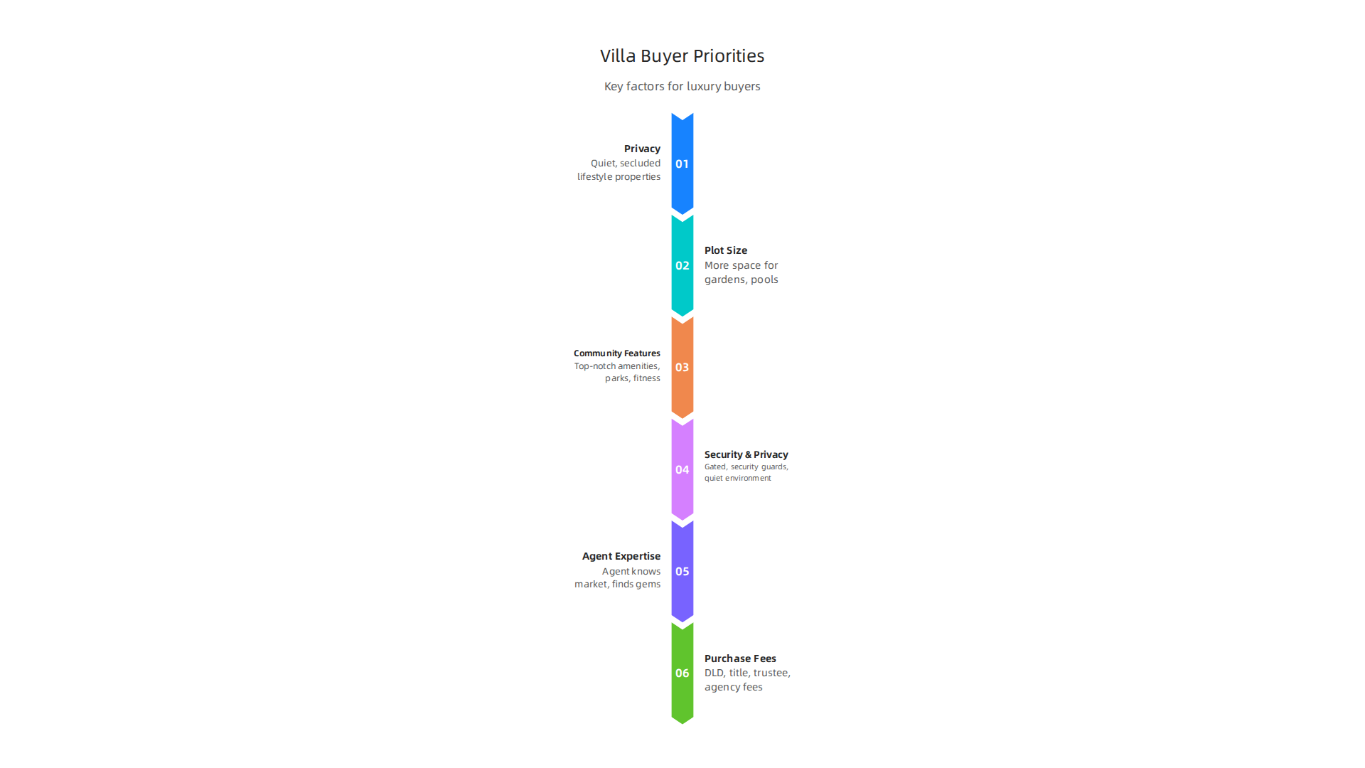 An infographic outlining the primary factors high-net-worth clients prioritize when selecting luxury villas in Dubai.