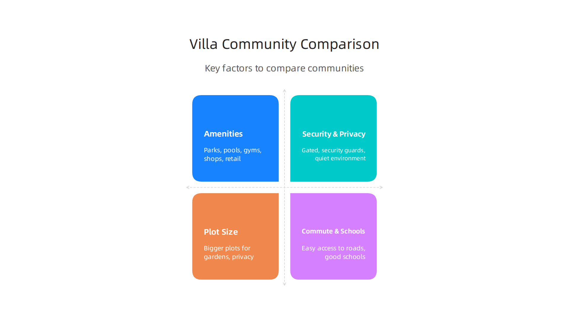 An infographic highlighting essential criteria for evaluating and comparing different villa communities in Dubai.