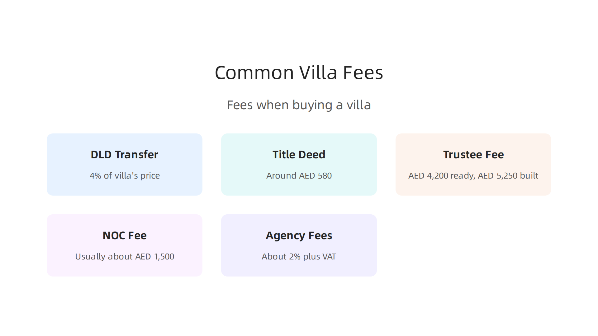 An infographic detailing the various fees involved in purchasing a villa in Dubai for international buyers.