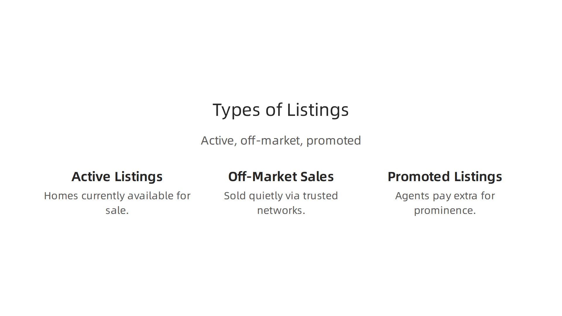 Understanding the distinctions between active, off-market, and promoted listings provides clarity on real estate availability.